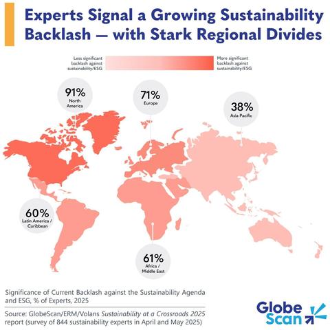 Graph of Experts Signal Growing Sustainability backlash, that shows percentages by region, with North America at the top and Asia at the bottom