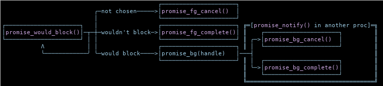 A Unicode-art diagram of the lifecycle of my promise implementation for embedded systems.
