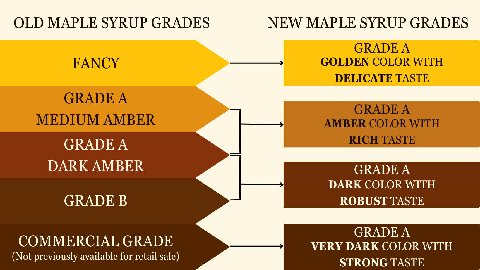 A table with old maple syrup grades and new maple syrup grades introduced in 2015. More details are here: https://www.vermontpublic.org/vpr-news/2015-01-29/bye-bye-grade-b-usda-adopts-international-maple-grading-system