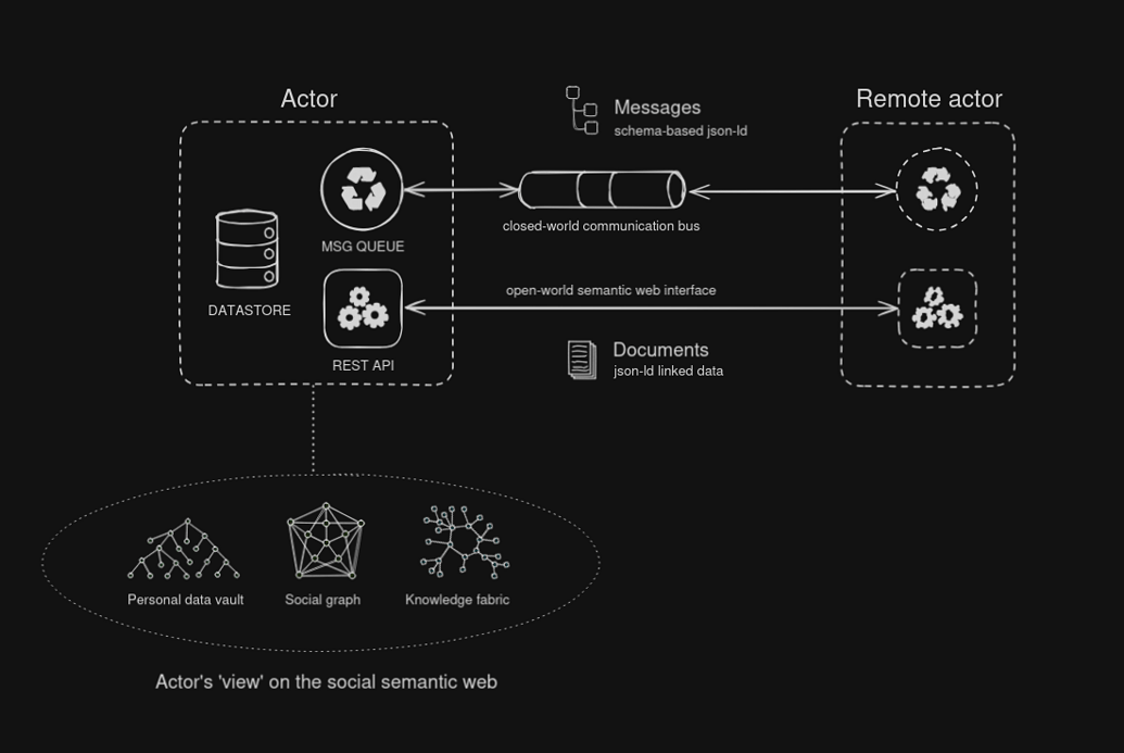 Diagram showing the concept of an actor communicating to a remote actor, where there is a schema-based closed-world communication bus, and an open-world semantic web interface.