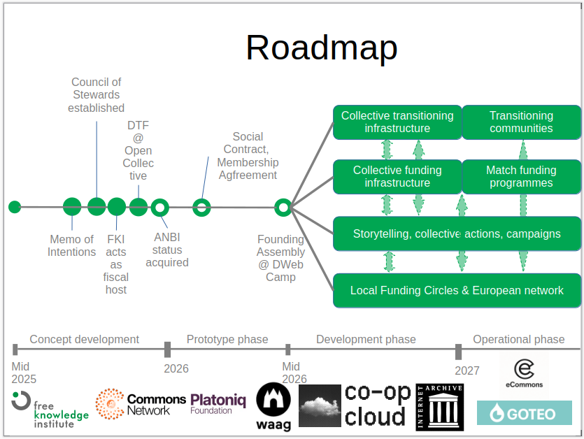 An illustration showing the timeline since mid 2025, the ideation and concept development phase, turning into prototyping around now, preparing for the founding assembly @ DWeb Camp in July and four green blocks that constitute the main lines of work of the DemocraticTech.Fund: on top: the transition community, then: the collective funding infrastructure and process, then: storytelling, collective action and finally: federating the Local Funding Circles with the existing local and international networks.