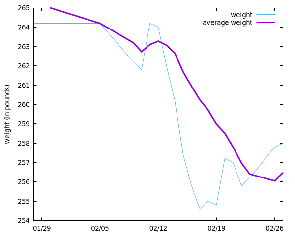 Weight loss graph with weigh-in starting just over 264, dropping to nearly 254, then climbing back up to 258. Back at it...