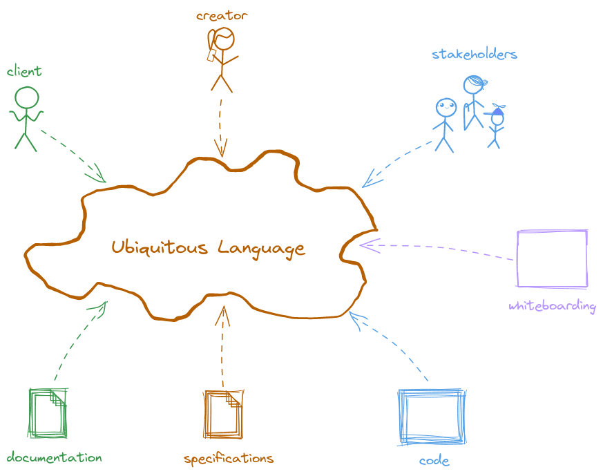 The ubiquitous language is the common terminology that is spoken between creator and client, and all other relevant stakeholders. But it also returns in documentation, specifications, and code, and in all communications such as when whiteboarding, for example.