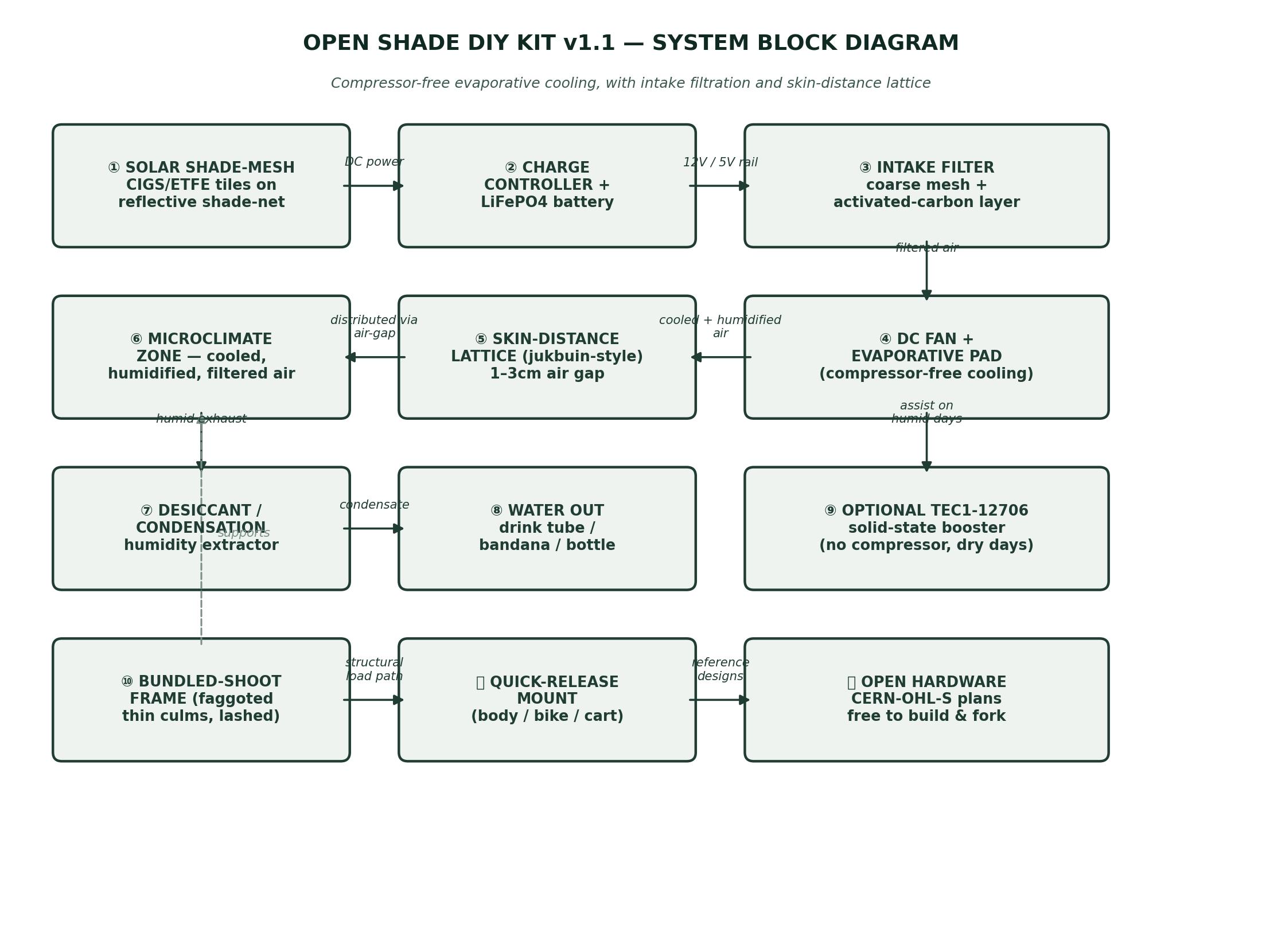 A diagram of an open source hardware system for a semi-DIY mobile cooling device